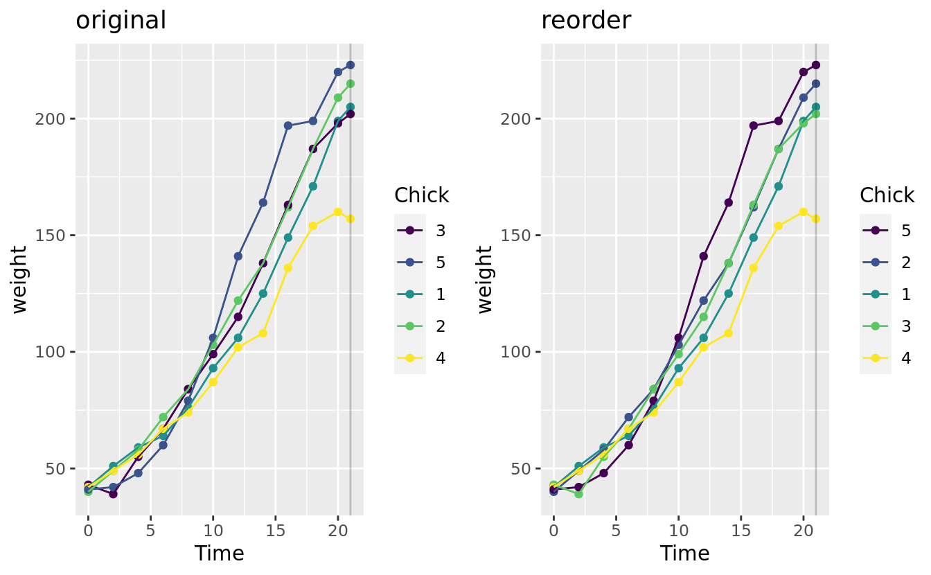 forcats::fct_reorder2()
