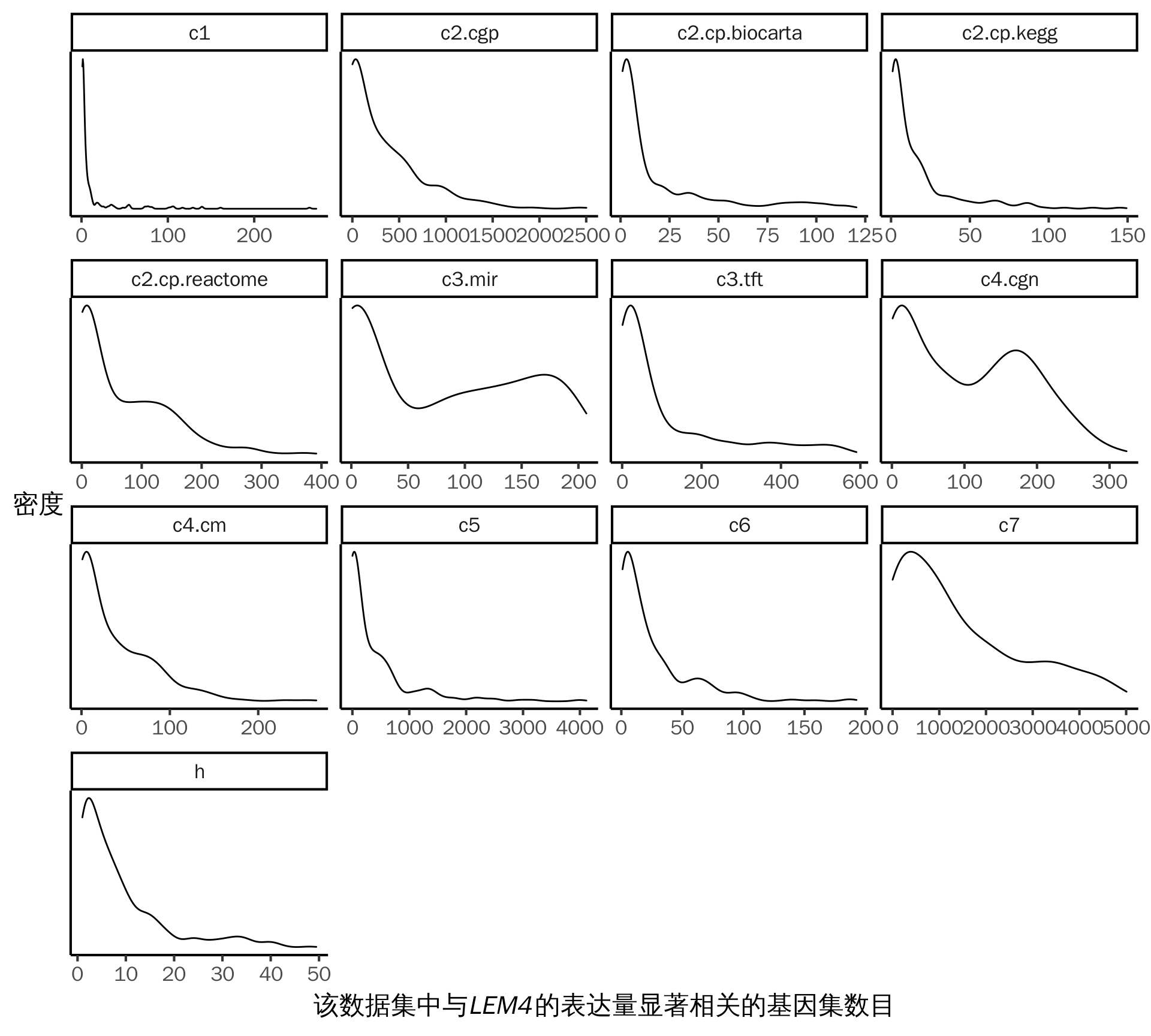 各个集合在不同数据集中的整体表现