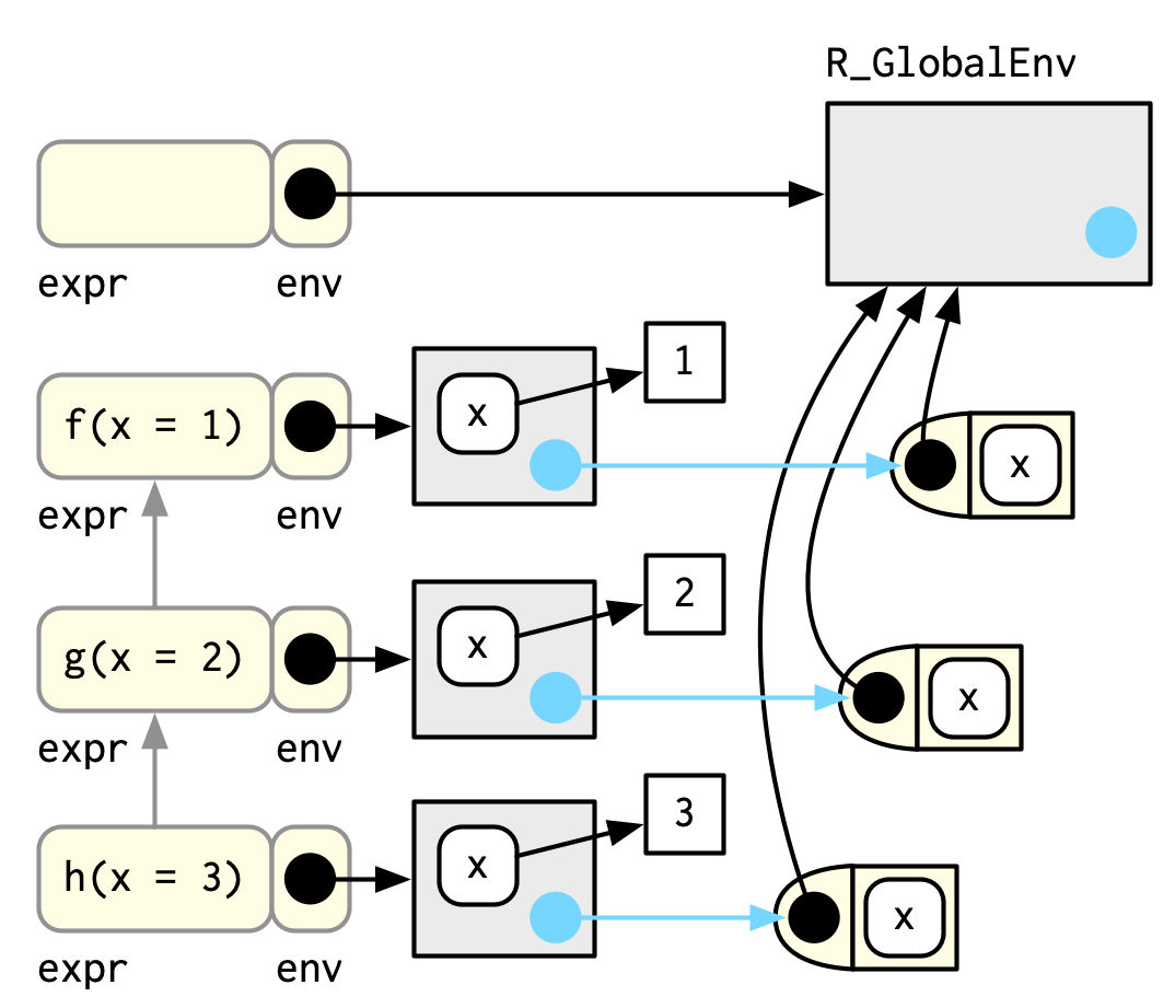 The graphical depiction of a simple call stack