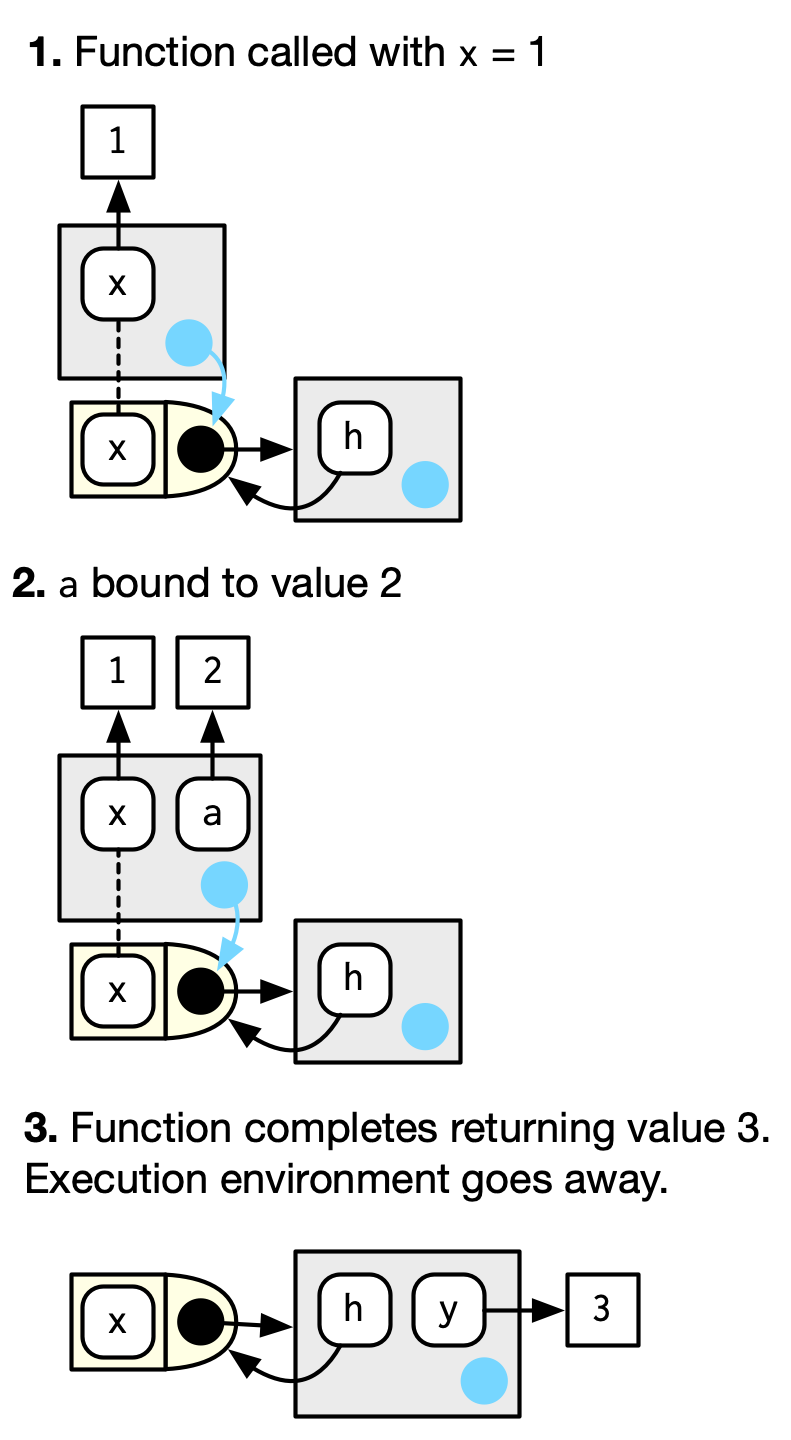 The execution environment of a simple function call. Note that the parent of the execution environment is the function environment.