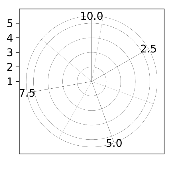 Examples of axes and grid lines for three coordinate systems: Cartesian, semi-log and polar. The polar coordinate system illustrates the difficulties associated with non-Cartesian coordinates: it is hard to draw the axes well.