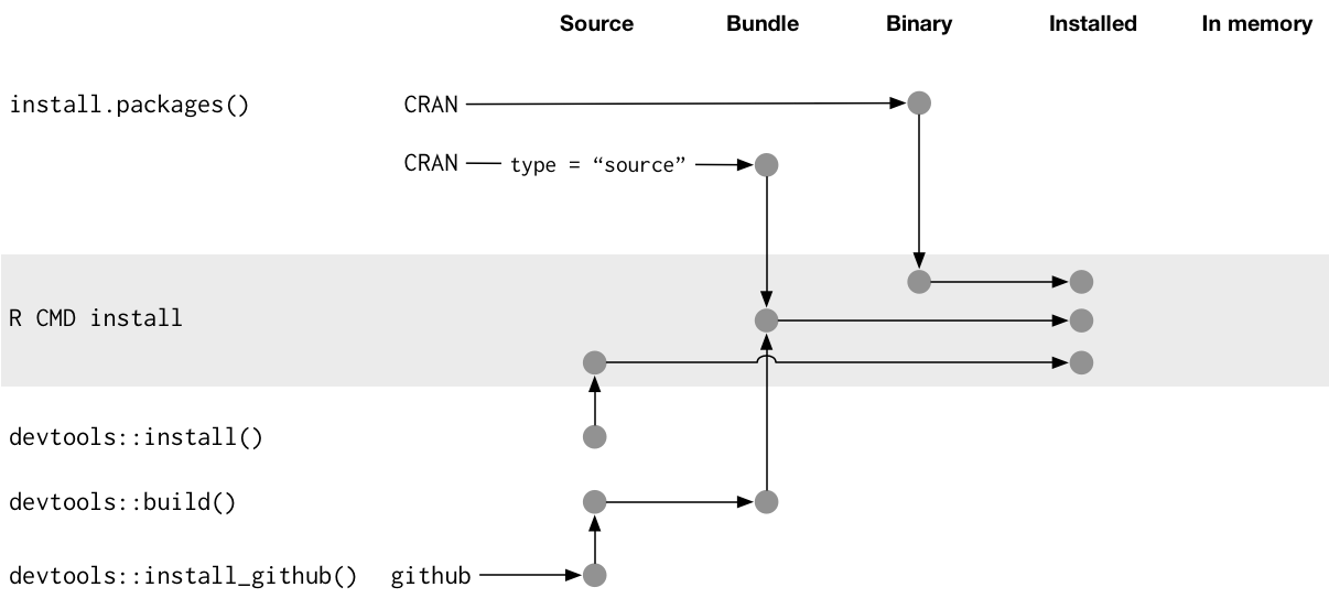 Many methods for converting between package states.