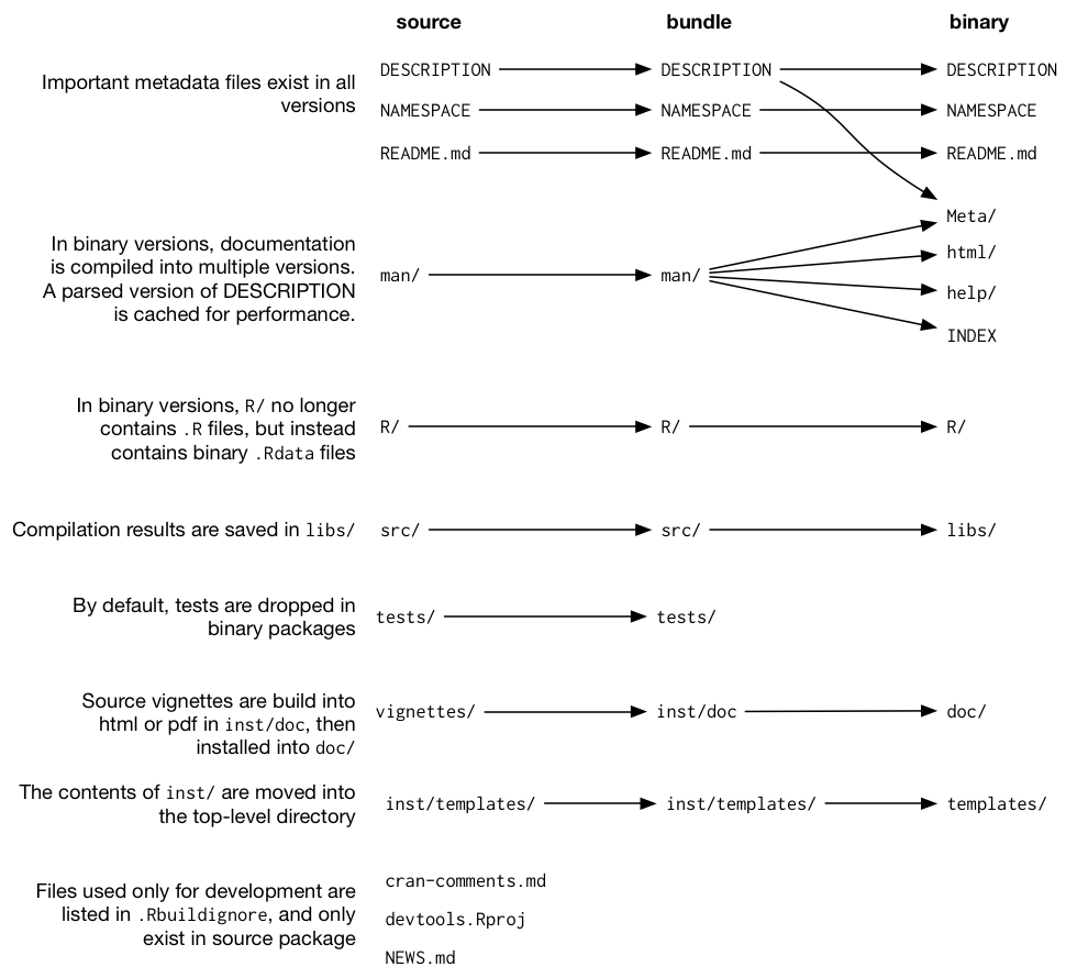 Side-by-side comparison of source, bundled, and binary package.